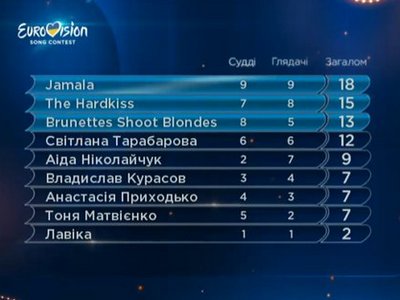 Джамала победила в первом полуфинале отбора на Евровидение (видео)