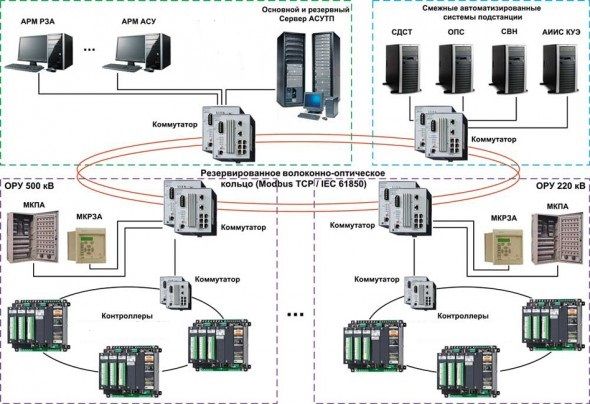 Промышленная автоматизация