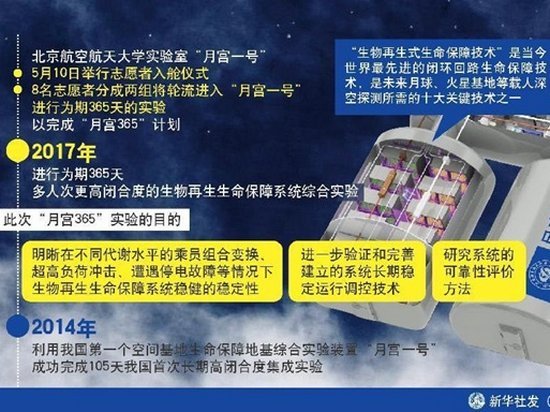 Китайцы запустили симулятор жизни на Луне
