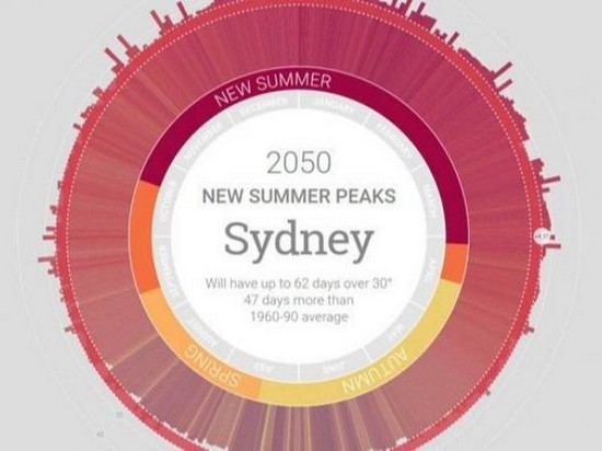 Потепление. Австралия может лишиться зимы через 30 лет