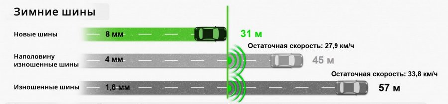 изношенность зимних шин и тормозной путь
