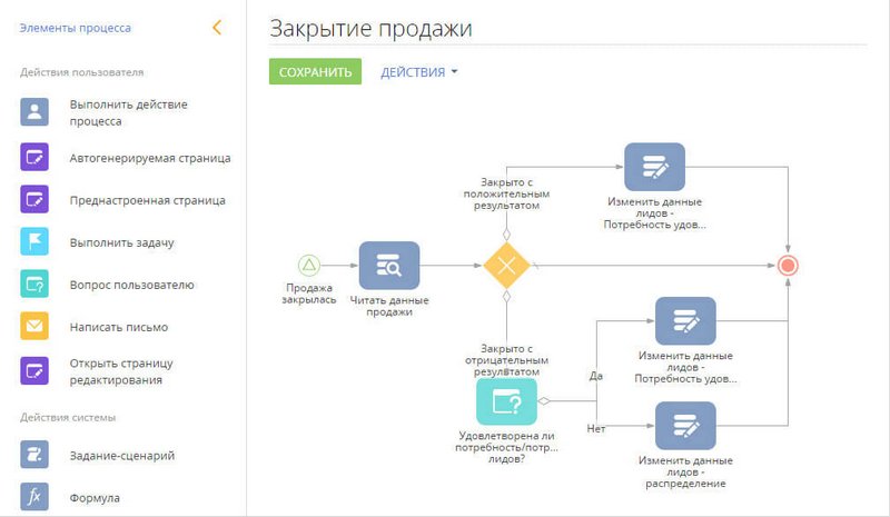 Готовый процесс закрытия продаж Готовый процесс закрытия продаж