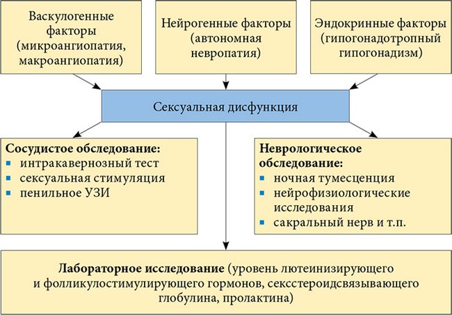 сексуальная дисфункция