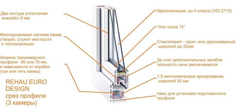 Rehau Euro-Design 70
