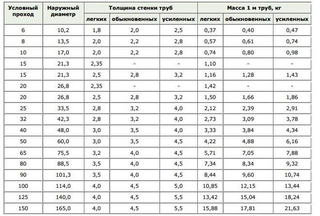 технические характеристики ВГП труб