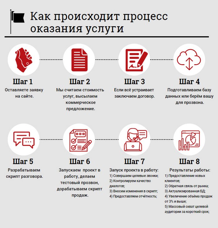 процесс оказания услуг клиентам