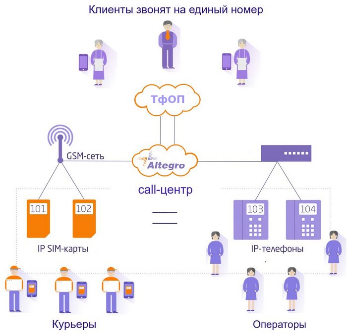 схема работы контакт-центра