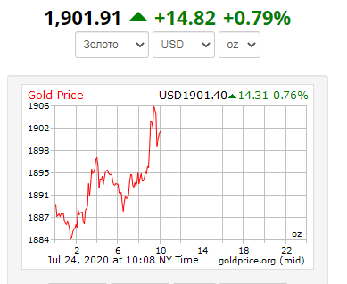 Стоимость унции золота вся история. Цена золота на бирже за унцию. Цена золота на бирже за унцию в долларах. Стоимость унции золота в долларах за всю историю.
