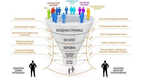Как получить максимум прибыли от своего интернет-магазина?