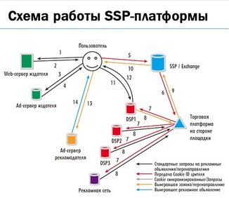 схема работы SSP платформы