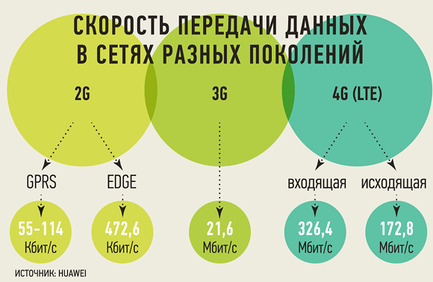 2G, 3G и 4G (LTE)