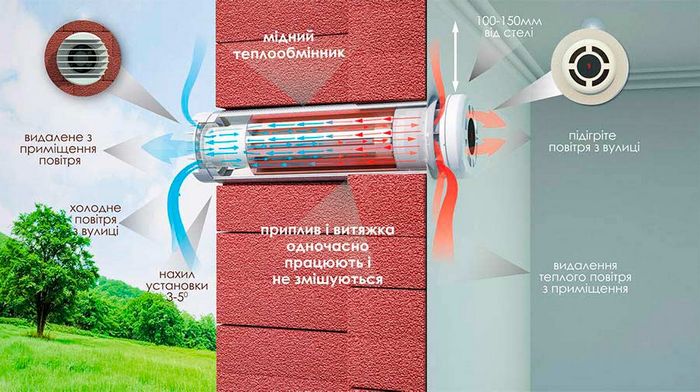 Рекуператоры Прана улучшают вентиляцию