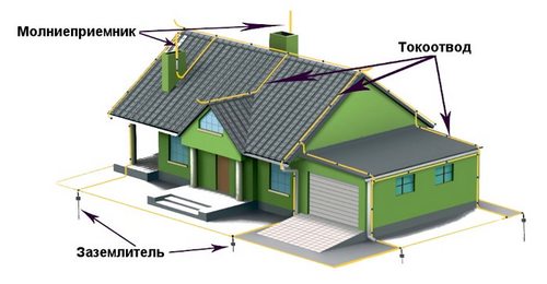 Молниезащита дома