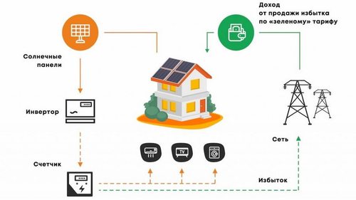 Принцип действия солнечной электростанции