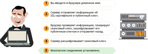 как работает SSL-сертификат